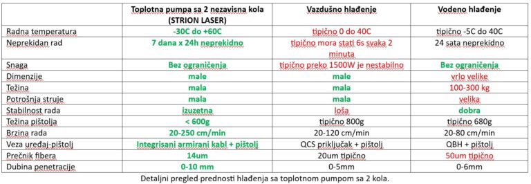 5 STRION LASER detaljan pregled razlike medju hladjenjima lasersko zavarivanje