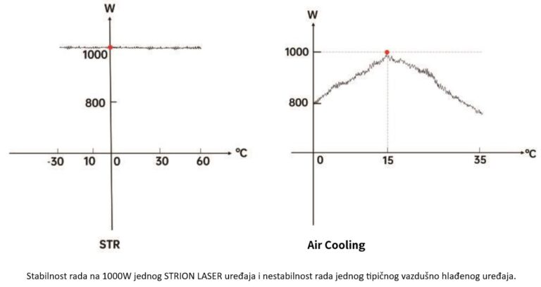 5 STRION LASER nestabilnost rada na temperaturama lasersko zavarivanje