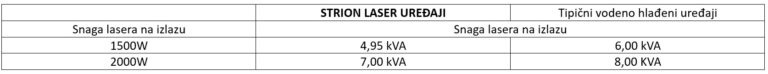 7 STRION LASER potrosnja struje lasersko zavarivanje