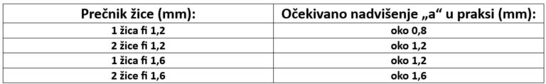 ocekivano nadvisenje a lasersko zavarivanje