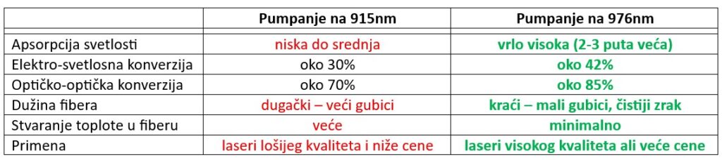 4 tabela 976 vs 915 lasersko zavarivanje